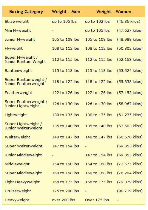 Weightclasses 